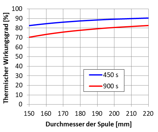 Thermischer Wirkungsgrad in Abhängigkeit von Spulendurchmesser